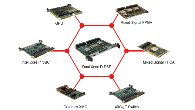 Open Standard, Open Architecture HPEC System