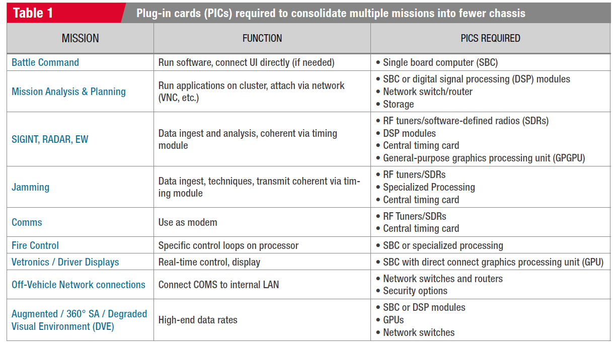 Table - Plug-in cards (PICs) required to consolidate mulitple missions into fewer chassis Table - Plug-in cards (PICs) required to consolidate mulitple missions into fewer chassis