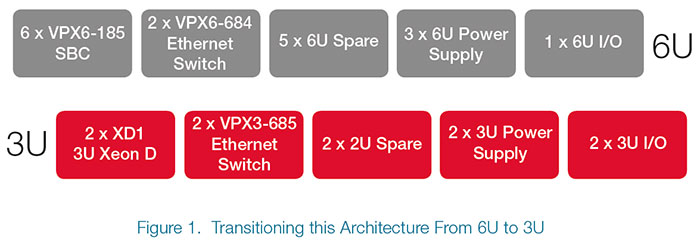 6U VPX to 3U VPX 