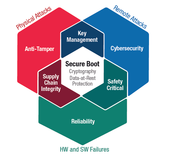 Secure Boot is a key component of protection against physical and remote attacks, and hardware and software failures image Secure Boot is a key component of protection against physical and remote attacks, and hardware and software failures image