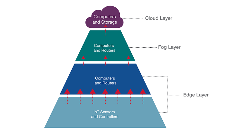 Commercial Edge, Fog, and Cloud Computing Commercial Edge, Fog, and Cloud Computing