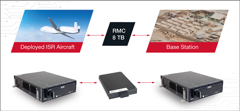 Data Transfer from Edge Layer to Fog Layer Data Transfer from Edge Layer to Fog Layer