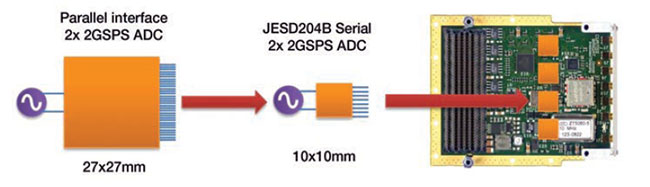 Parallel to JESD204B Image