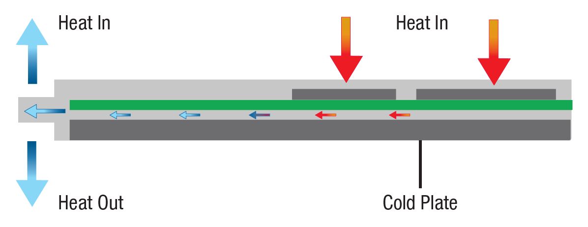 Conduction cooling transfers heat from the computer to a cold plate