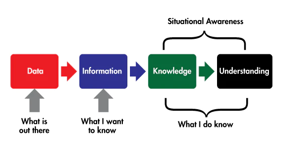 Raw data must be transformed into valuable information before it can provide the knowledge and understanding essential for establishing situational awareness Raw data must be transformed into valuable information before it can provide the knowledge and understanding essential for establishing situational awareness