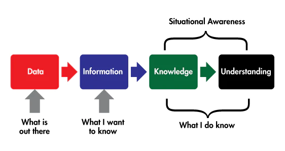 Raw data must be transformed into valuable information before it can provide the knowledge and understanding essential for establishing situational awareness