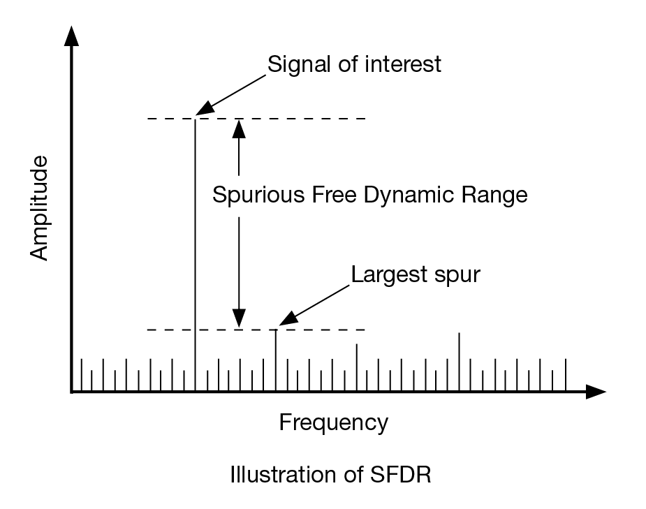 Frequency Illustration of SFDR