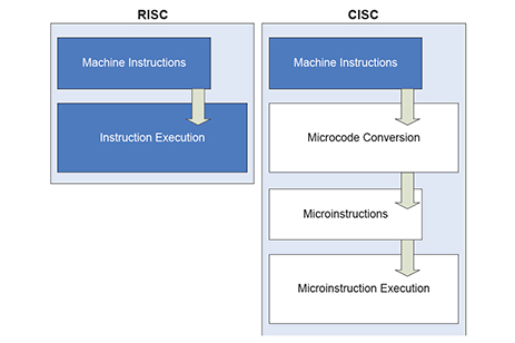 RISC vs CISC Processors