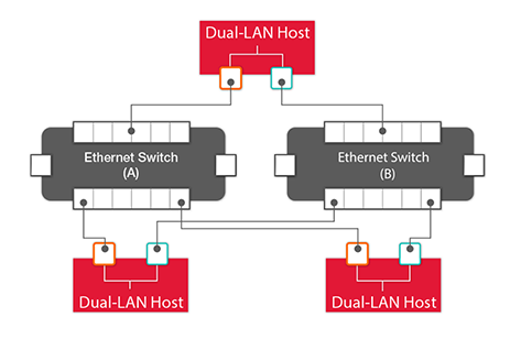 Staying Connected: High Availability Embedded Networking