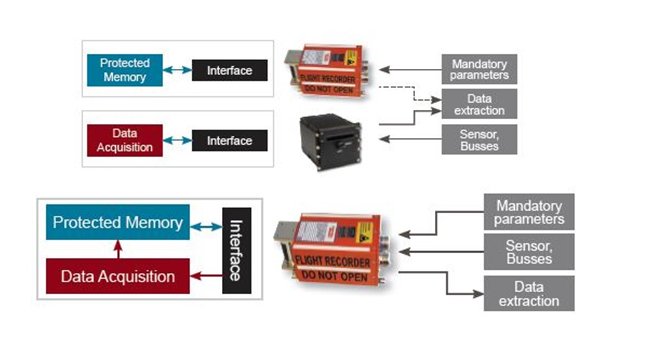 Flight data recorder Flight data recorder