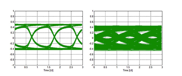 An eye diagram measures signal integrity to ensure sufficient channel operating margin