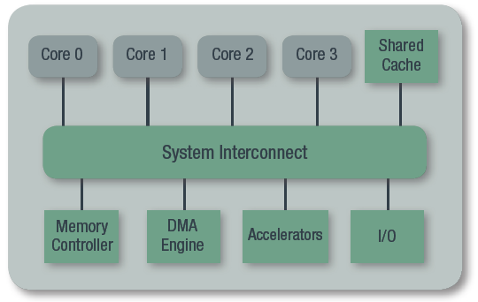Seperate processor cores (in gray) share many resources (in green) ranging from the interconnect to the memory and I/O Seperate processor cores (in gray) share many resources (in green) ranging from the interconnect to the memory and I/O