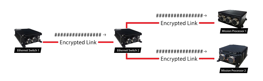 MACSec-enabled switches and computers encrypt Ethernet traffic between LAN devices to prevent data loss or transmission/reception by unauthorized devices. MACSec-enabled switches and computers encrypt Ethernet traffic between LAN devices to prevent data loss or transmission/reception by unauthorized devices.