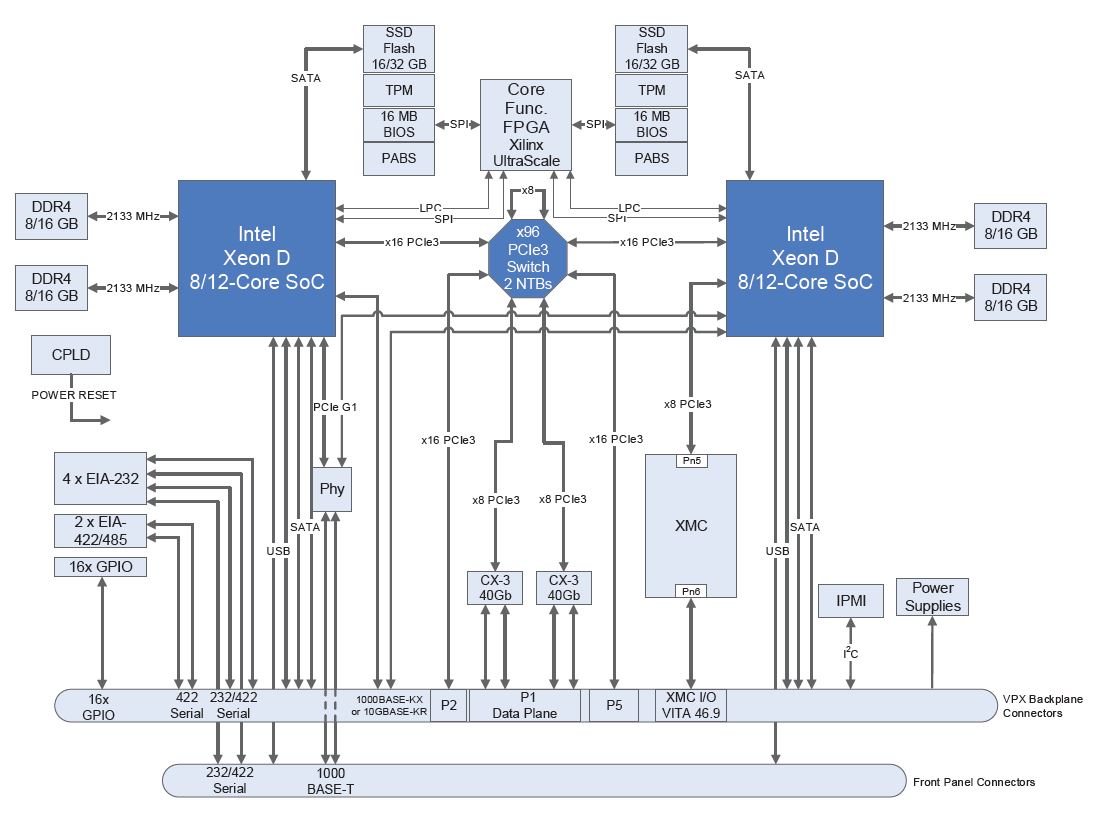 CHAMP-XD2 6U VPX Multi-Core HPEC with Intel Xeon D Processor Card block diagram