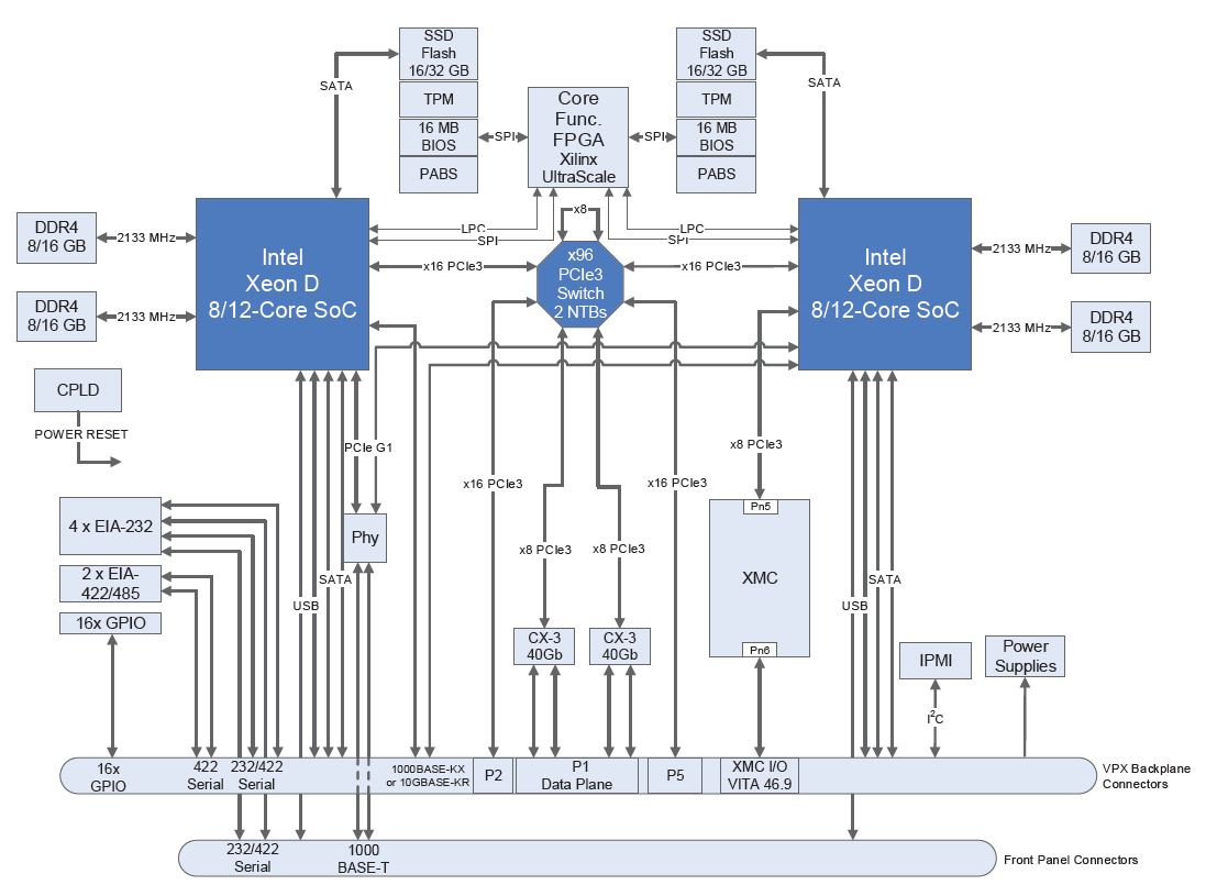 CHAMP-XD2 6U VPX Multi-Core HPEC with Intel Xeon D Processor Card block diagram CHAMP-XD2 6U VPX Multi-Core HPEC with Intel Xeon D Processor Card block diagram