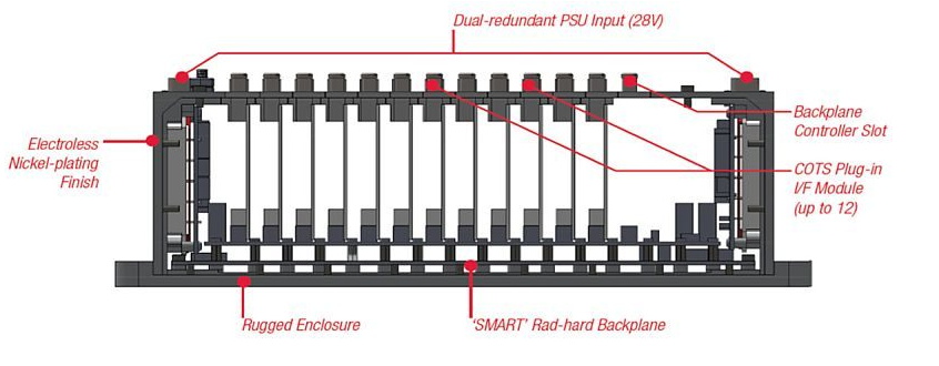 Smart Backplane Design