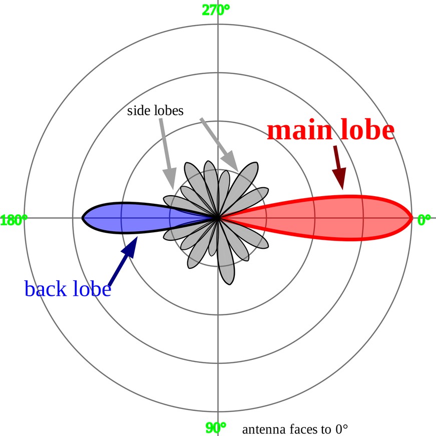 The effects of beamforming