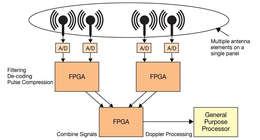 Beamforming using FPGAs