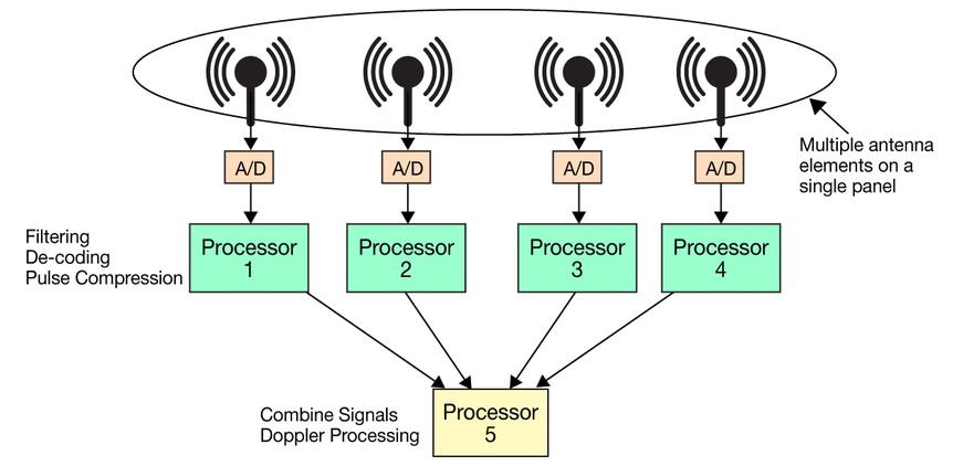 Beamforming using general-purpose processors