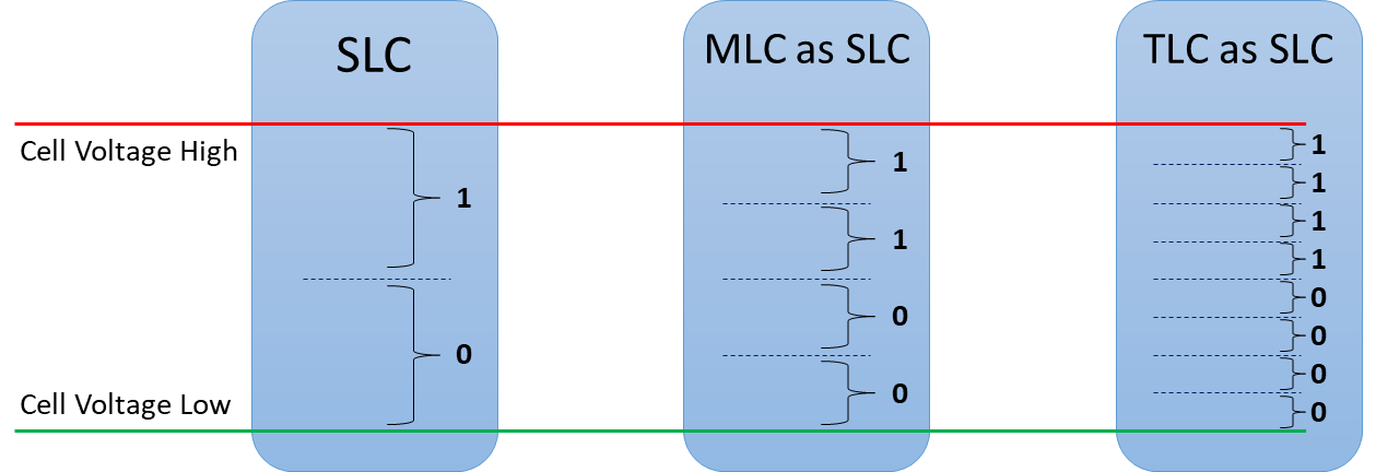 NAND Flash 