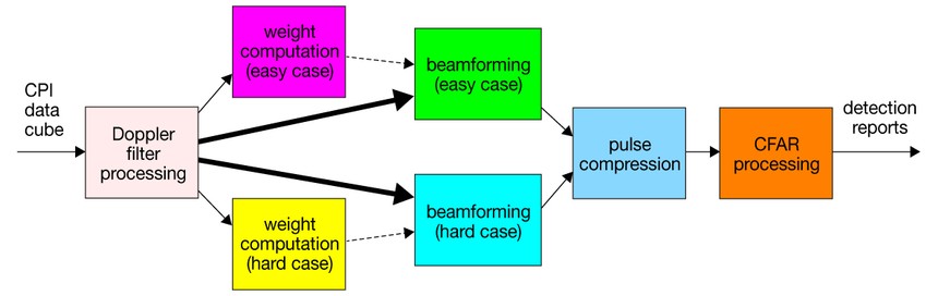 A parallel-pipelined STAP implementation showing data transfer between tasks