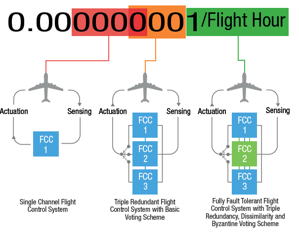 redundant flight control redundant flight control