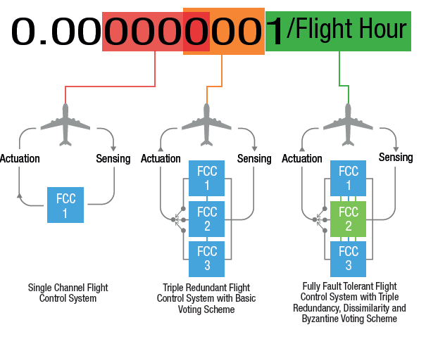 redundant flight control