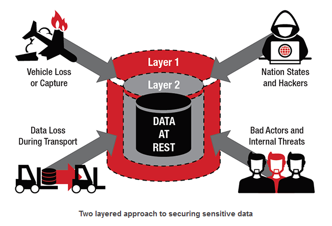 Data-at-Rest Two-Layered Approach