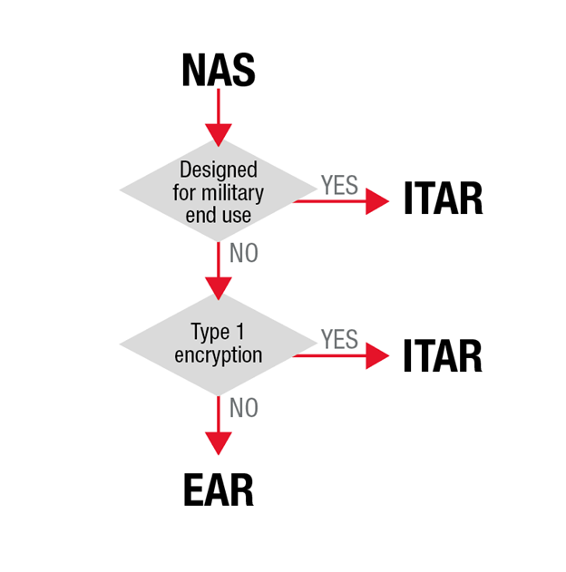 Figure 2 - NAS Export Designation Decision Tree Figure 2 - NAS Export Designation Decision Tree