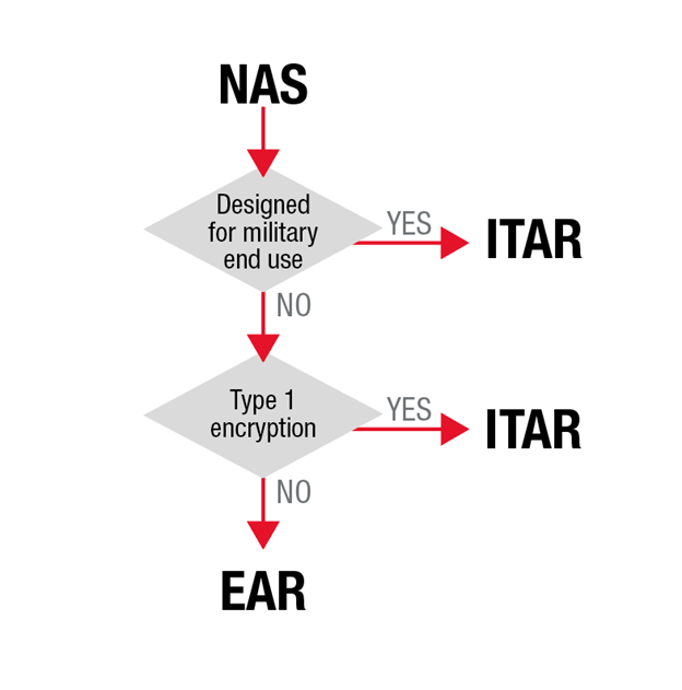 Figure 2 - NAS Export Designation Decision Tree