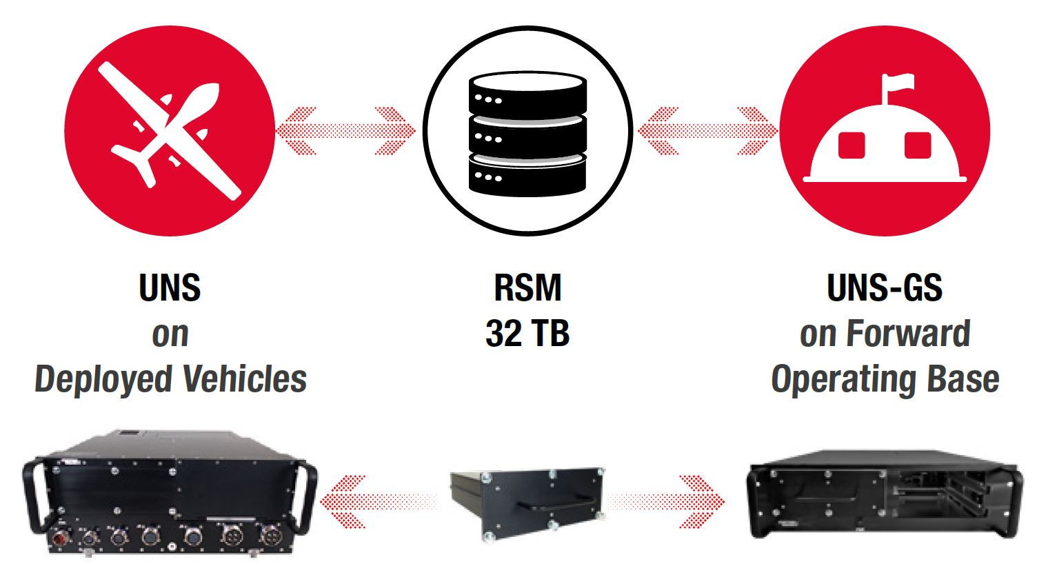 Transferring data between the UNS and the UNS-GS