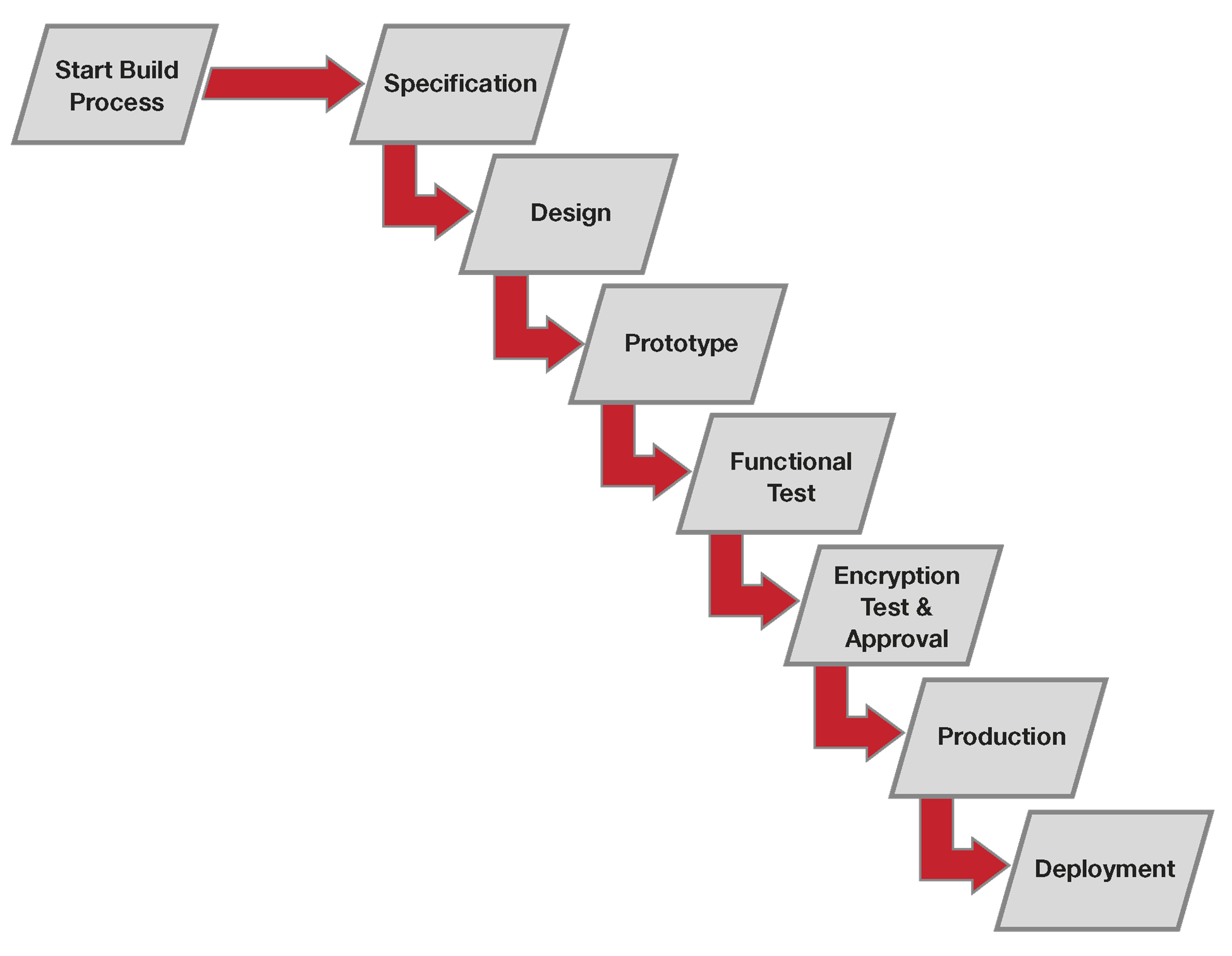 Figure 2 - BUILD Development Process