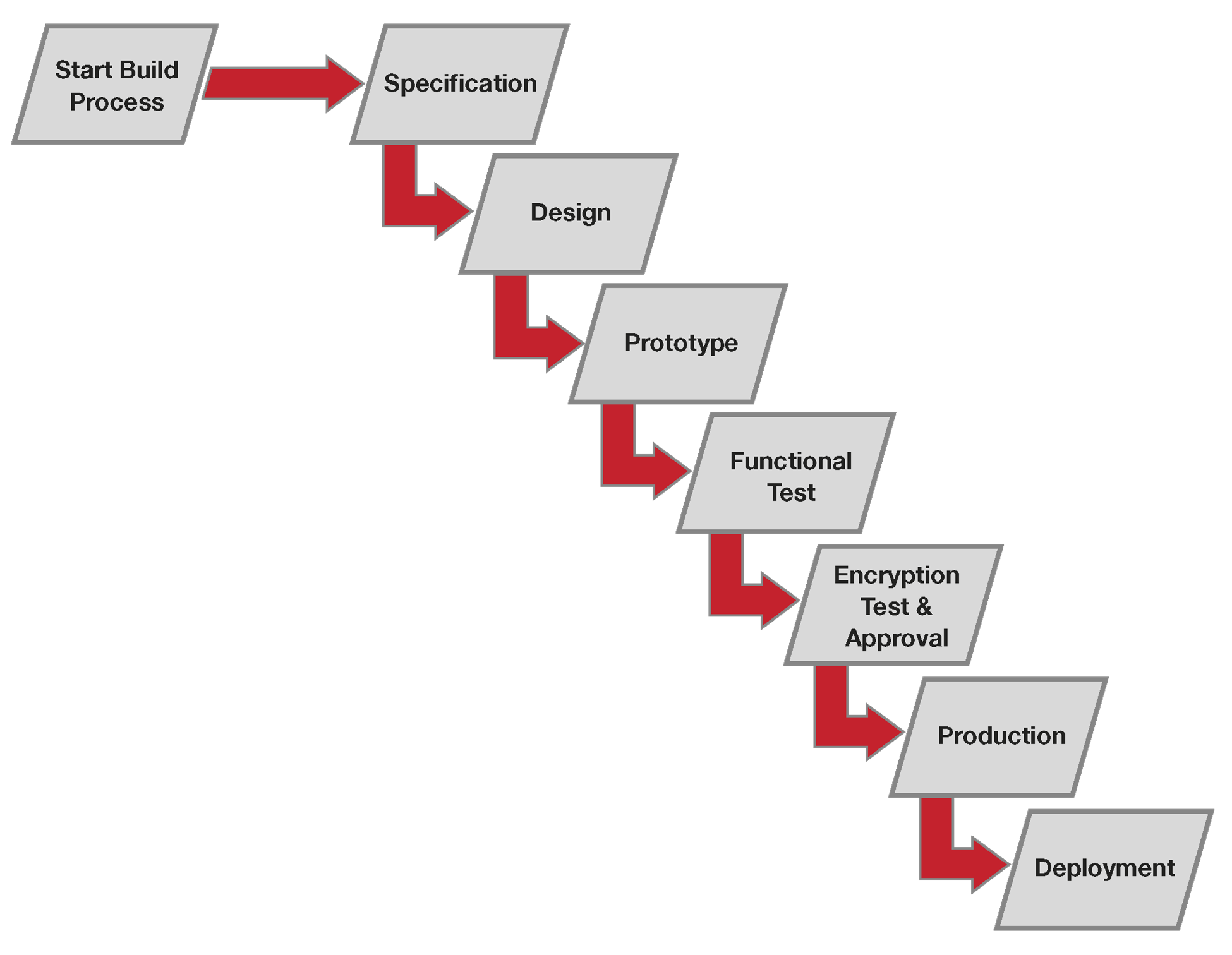 Figure 2 - BUILD Development Process Figure 2 - BUILD Development Process