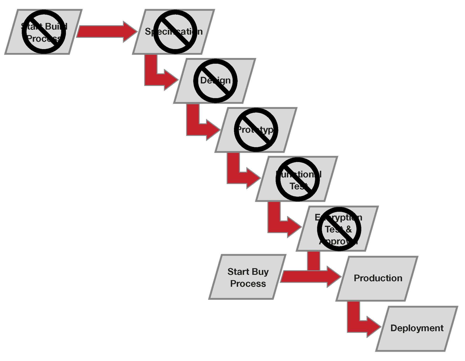 Figure 3 - COTS Product Lead Time