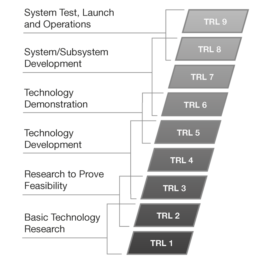 Figure 2 - Technology Readiness Levels