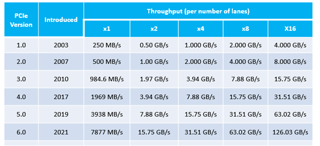 Table 2 - PCIe Bus Speeds