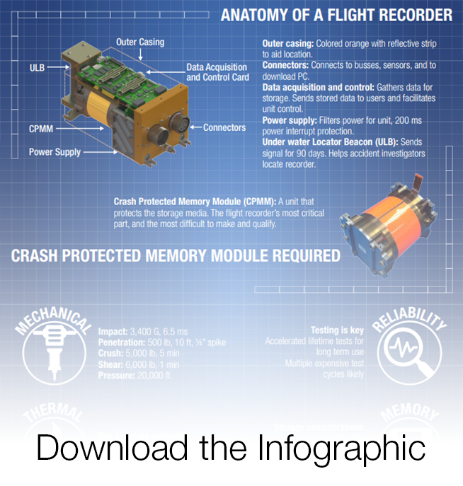 Anatomy of a Flight Recorder Infographic Anatomy of a Flight Recorder Infographic