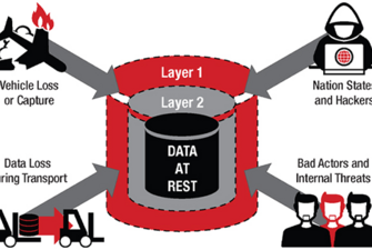Data Threats and Protection