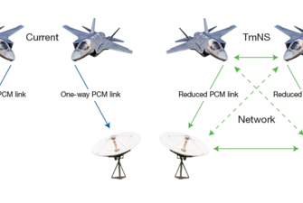 Exploring the Telemetry Network Standard