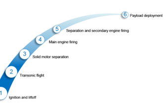 Addressing the Environmental and Operational Issues for DAUs Onboard Space Launch Vehicles White Paper