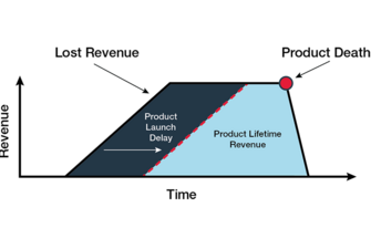 The Financial Impact of Late Delivery and How to Accelerate Your Time-to-Market White Paper