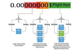 Why Dissimilar Redundant Architectures Are a Necessity for DAL A