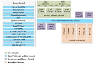 Arm Cortex Processor Technology