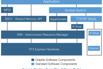 Dolphin PCIe Fabric Communications Library