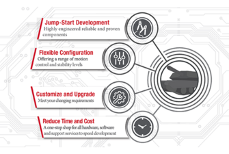 Reducing risk and accelerating time to market with turret aiming and stabilization