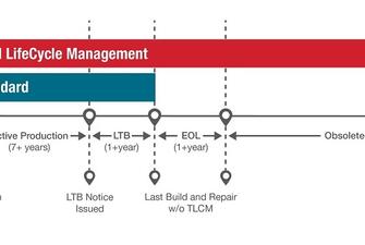Total LifeCycle Management (TLCM)