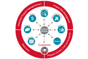 Program Management Program Management