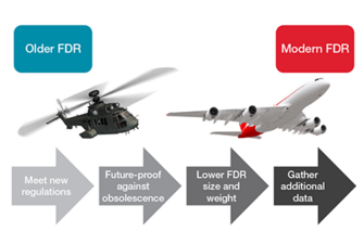 Diagram showing aircraft system upgrade