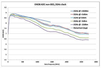Analog Input Performance of VPX3-530