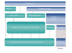 Dolphin PCIe Fabric Communications Library